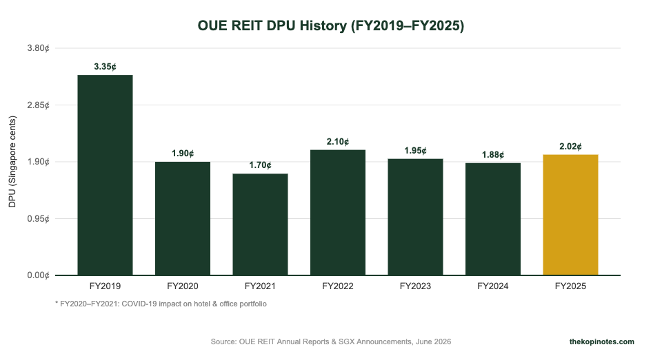 OUE REIT DPU history bar chart FY2019 to FY2025 Singapore investors