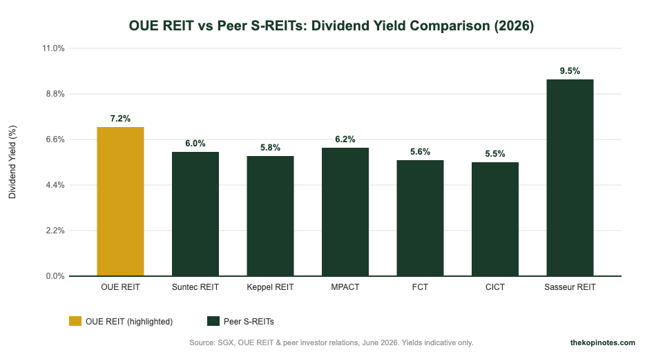 OUE REIT peer dividend yield comparison chart Singapore investors 2026