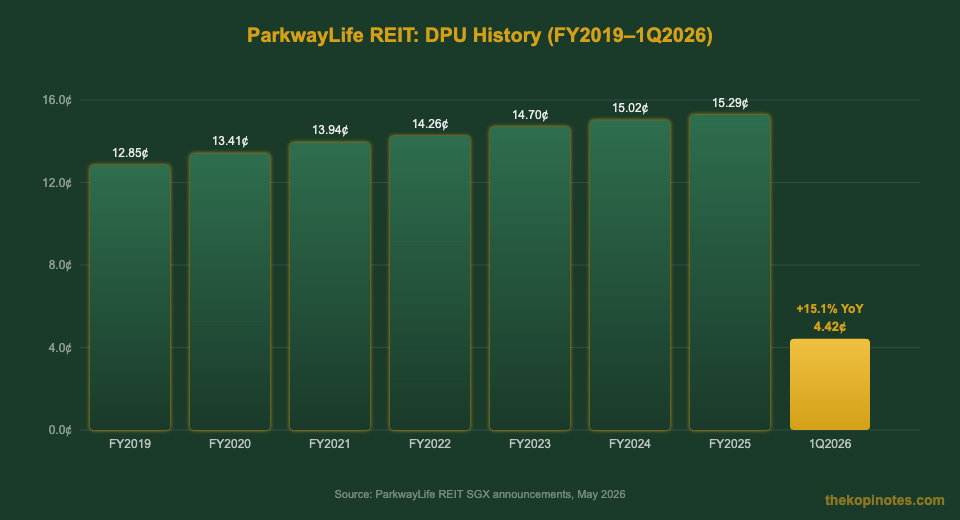 ParkwayLife REIT DPU history bar chart FY2019 to 1Q 2026