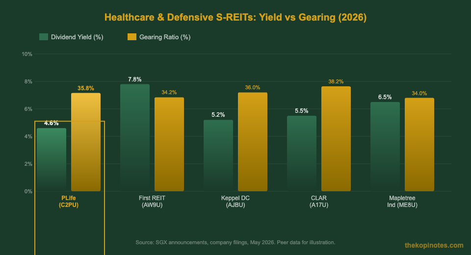 ParkwayLife REIT peer comparison yield and gearing chart Singapore 2026