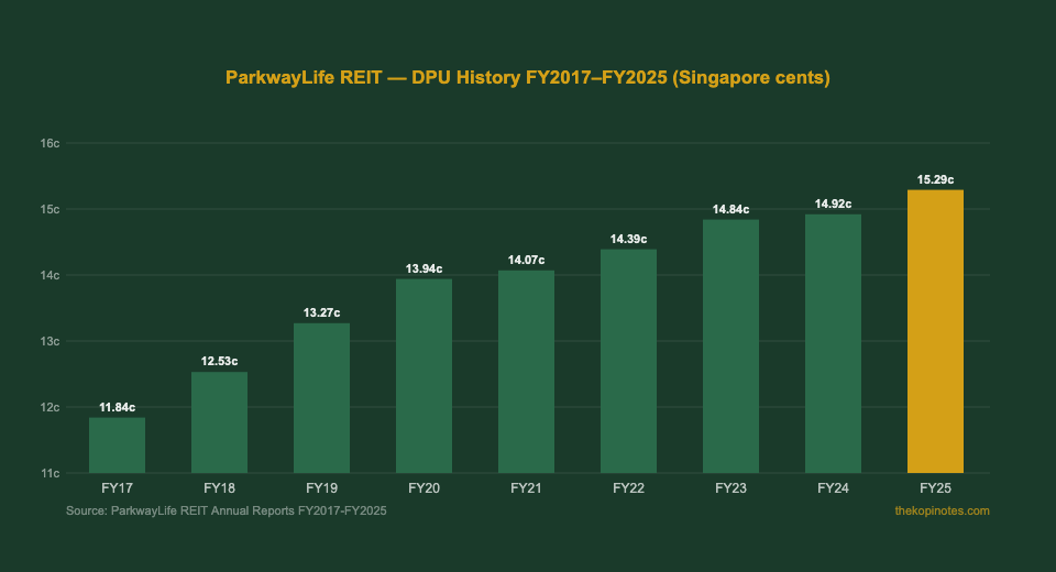 ParkwayLife REIT DPU history chart FY2017 to FY2025 — The Kopi Notes