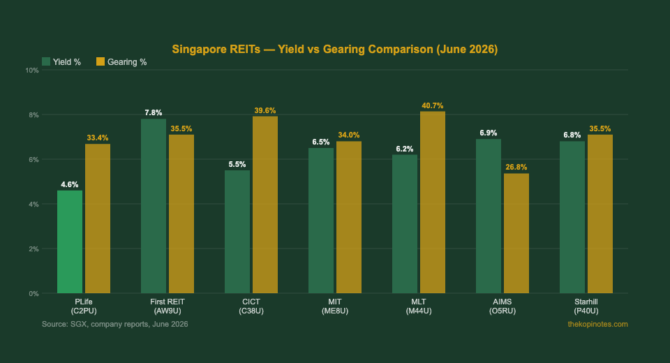 ParkwayLife REIT vs Singapore REIT peers yield and gearing comparison 2026 — The Kopi Notes
