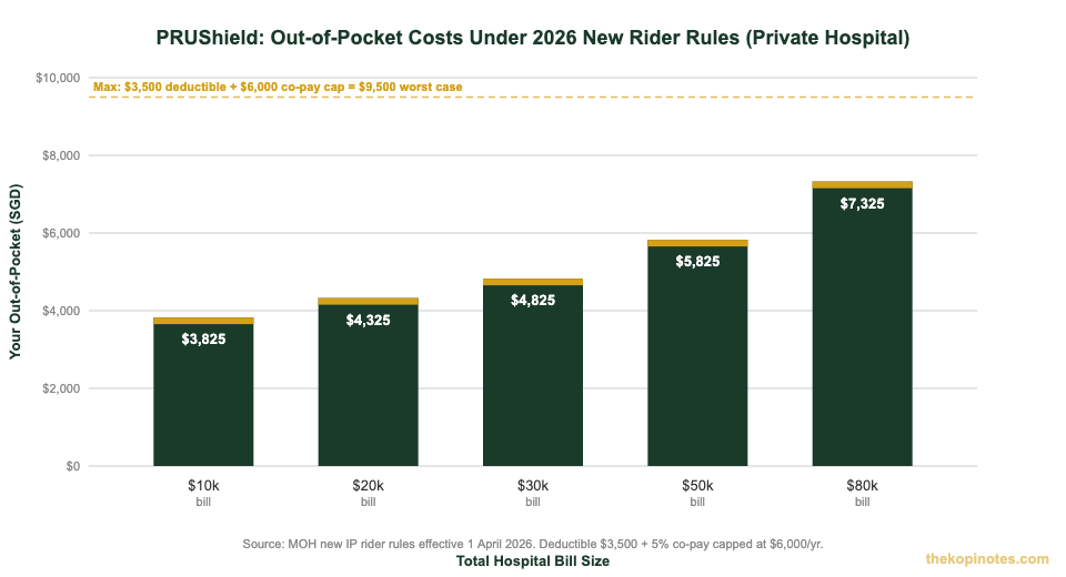 PRUShield annual base plan premiums by age band Singapore 2026 — The Kopi Notes