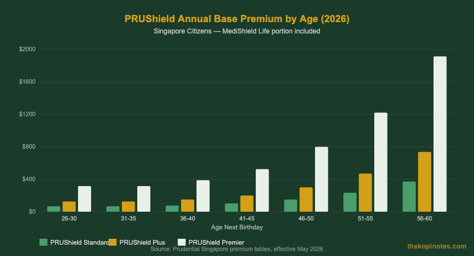 PRUShield annual premium by age 2026 Singapore comparison chart — The Kopi Notes