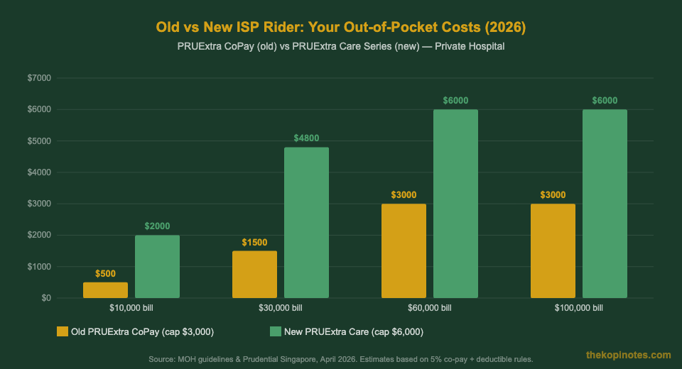 PRUExtra old vs new rider out-of-pocket cost comparison 2026 Singapore — The Kopi Notes