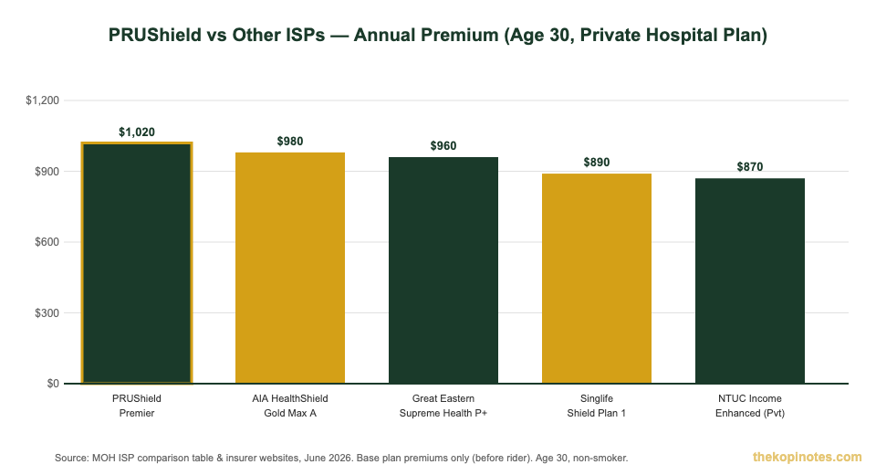 PRUShield vs other Integrated Shield Plans annual premium comparison Singapore 2026