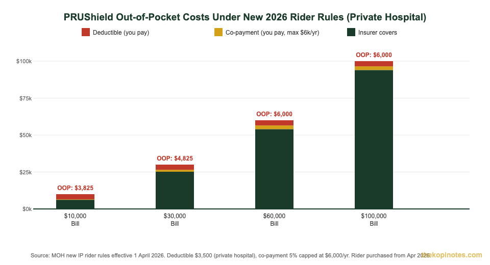 PRUShield out-of-pocket costs under new 2026 IP rider rules Singapore private hospital