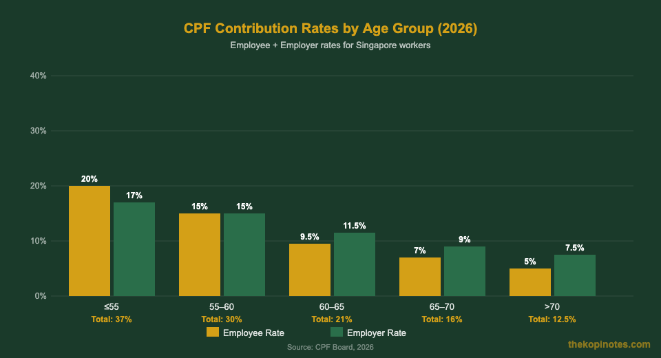 CPF contribution rates by age group 2026 Singapore re-employment