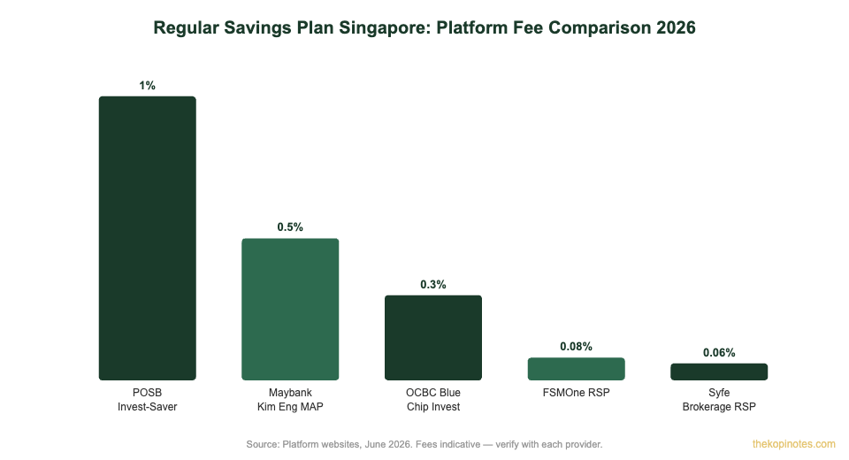 Regular savings plan Singapore platform fee comparison 2026