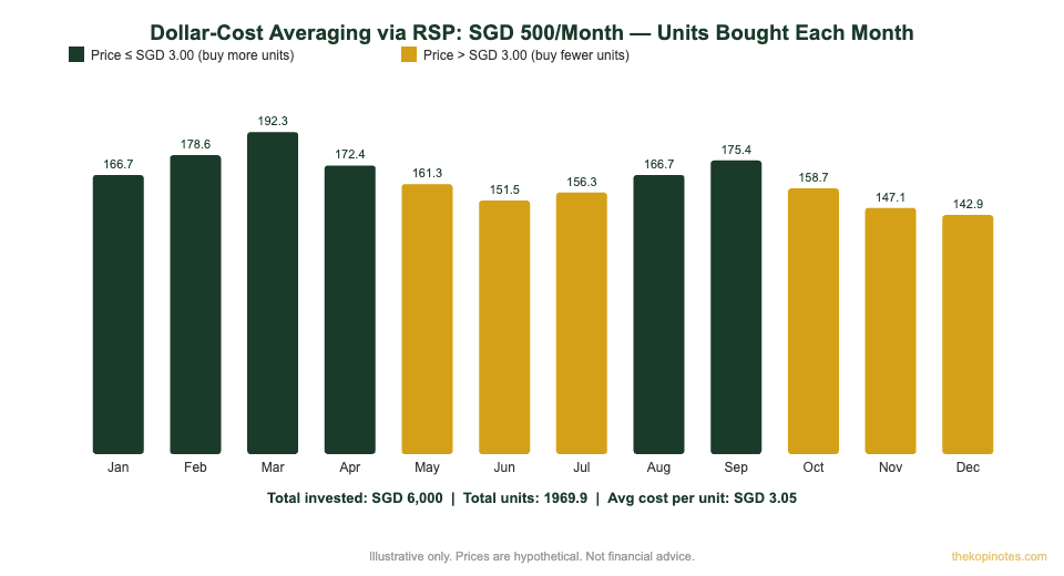 Dollar-cost averaging RSP Singapore monthly units bought illustration