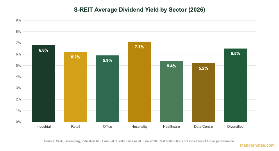 S-REIT average dividend yield by sector 2026 — Singapore REIT guide