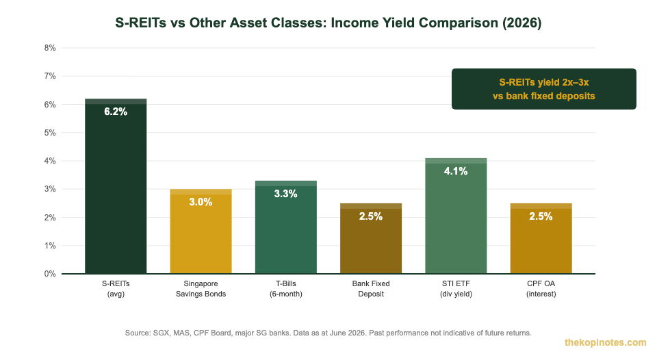 S-REITs vs other asset classes income yield comparison 2026 for Singapore investors