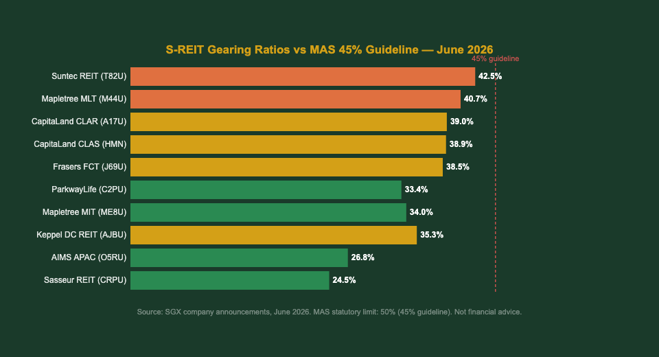 S-REIT Gearing Ratio Comparison vs MAS 45% Guideline June 2026 — The Kopi Notes