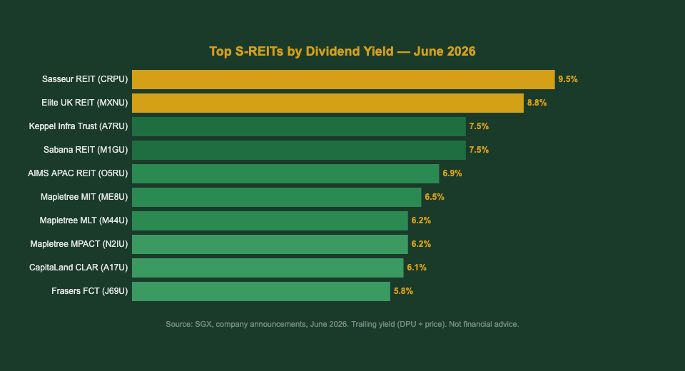 Top S-REITs Dividend Yield Comparison June 2026 — The Kopi Notes