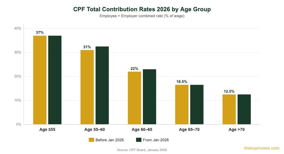 CPF contribution rate changes 2026 by age group Singapore