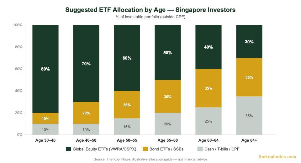 Suggested ETF portfolio allocation by age group for Singapore investors 2026