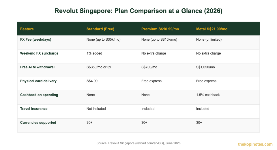Revolut Singapore plan comparison chart 2026 — Standard vs Premium vs Metal