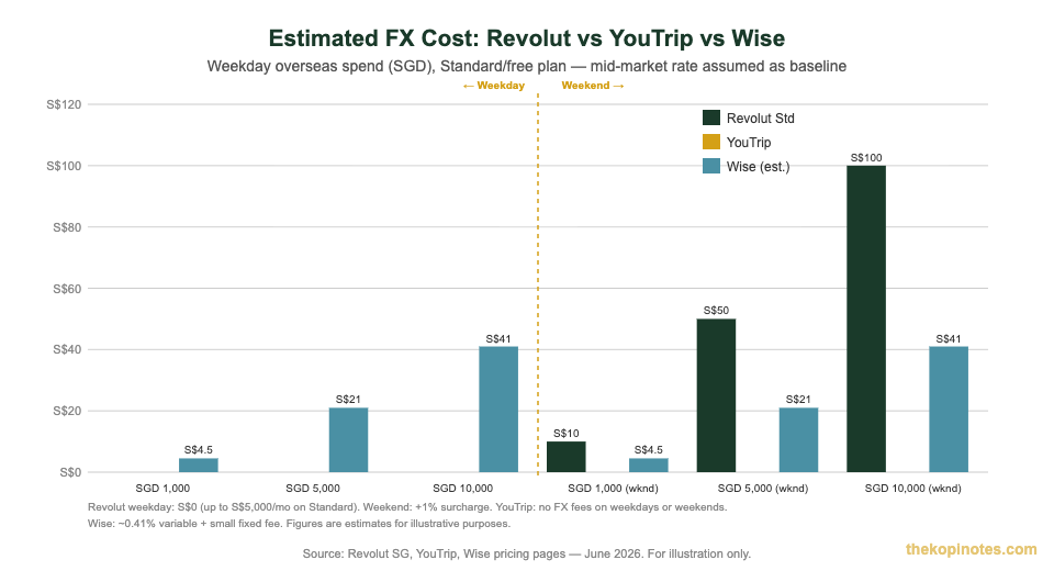 FX cost comparison chart: Revolut vs YouTrip vs Wise for Singapore travellers 2026