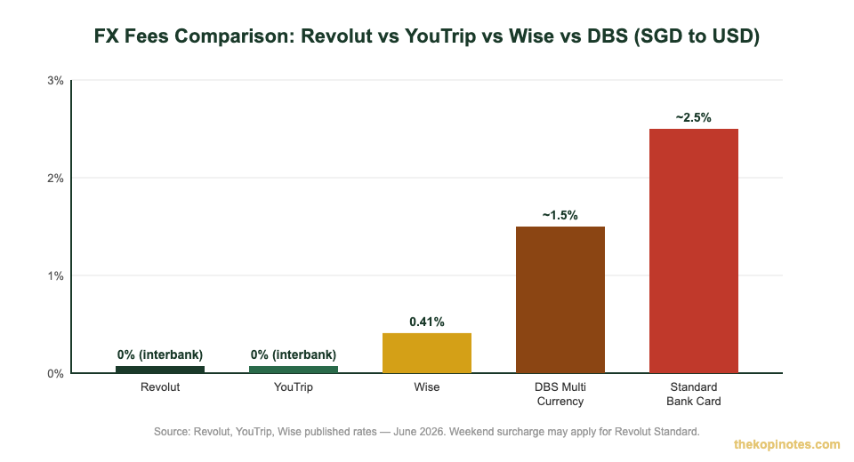 FX fee comparison chart: Revolut vs YouTrip vs Wise vs DBS Singapore investors
