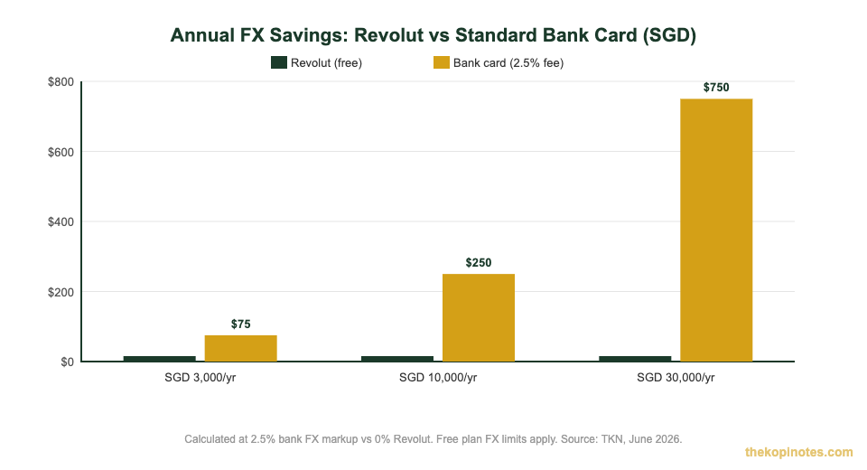 Annual FX savings comparison: Revolut vs standard bank card Singapore travellers