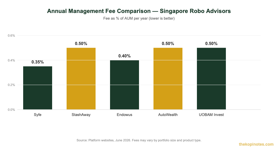 Robo advisor Singapore fee comparison chart 2026