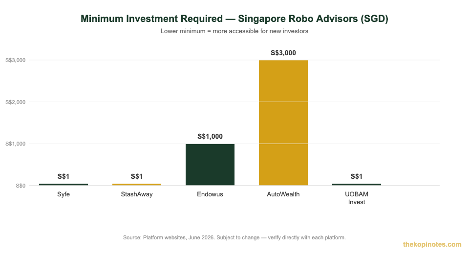 Minimum investment comparison for Singapore robo advisors 2026