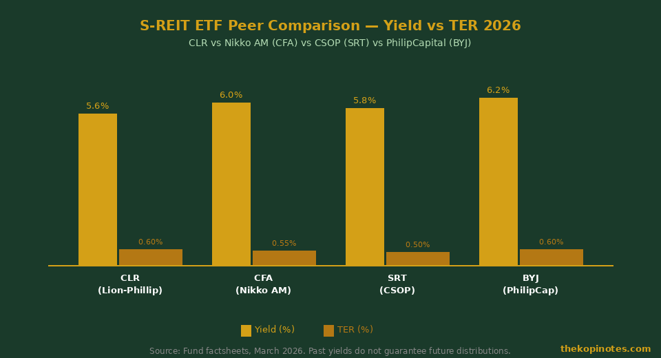 S-REIT ETF peer yield comparison bar chart CLR CFA SRT BYJ March 2026