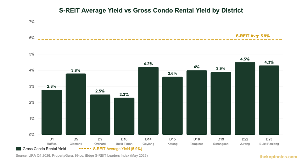 S-REIT dividend yield vs property rental yield comparison chart Singapore 2026 — The Kopi Notes