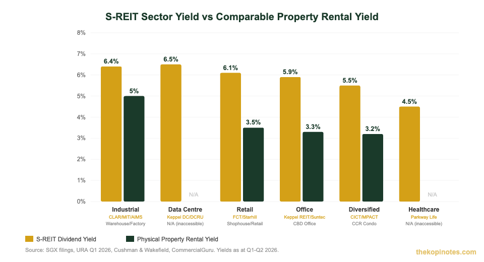 S-REIT sector yield vs property rental yield by region Singapore 2026 — The Kopi Notes