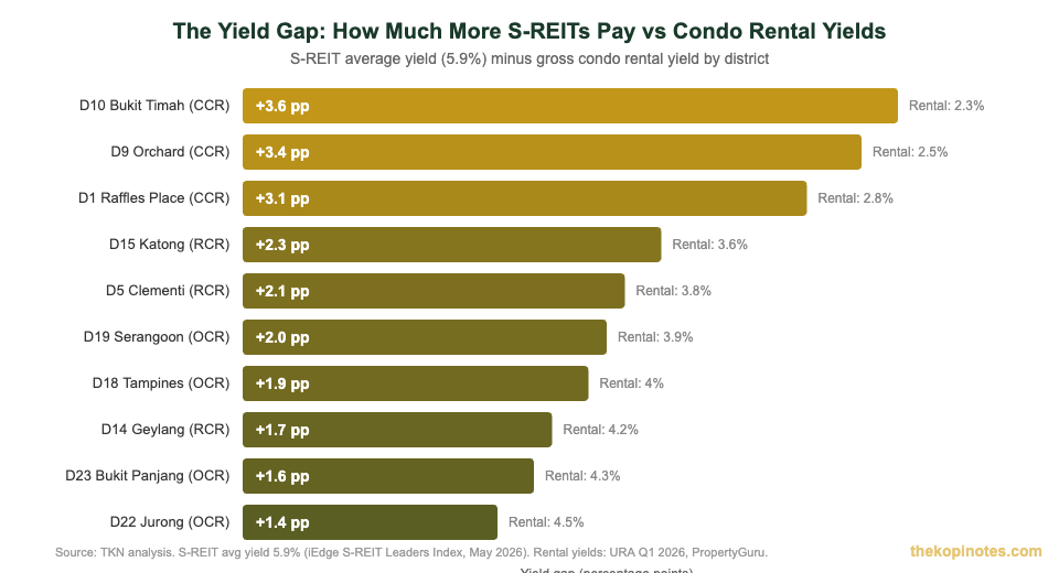 S-REIT yield vs rental yield gap by Singapore district 2026 — The Kopi Notes