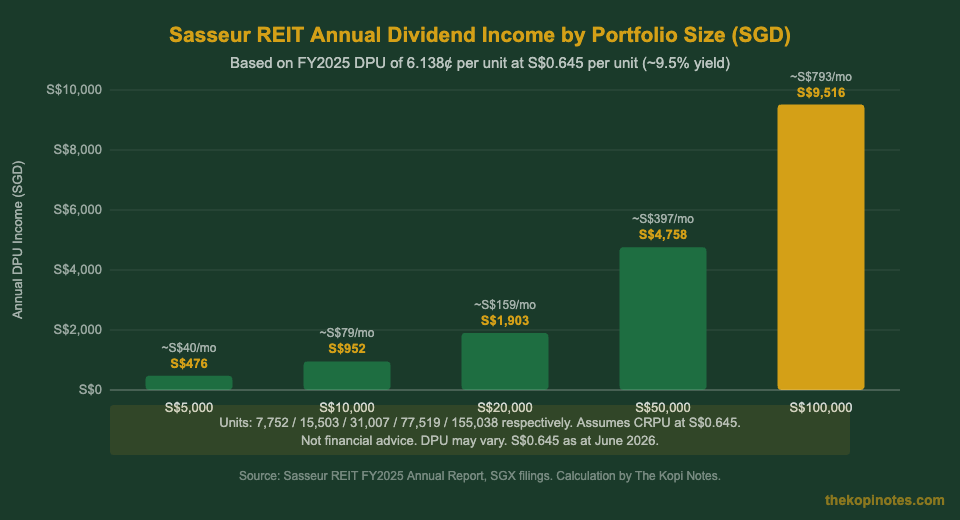 Sasseur REIT annual dividend income by portfolio size chart Singapore dollars