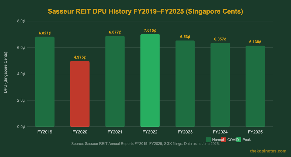 Sasseur REIT DPU history FY2019 to FY2025 bar chart Singapore cents