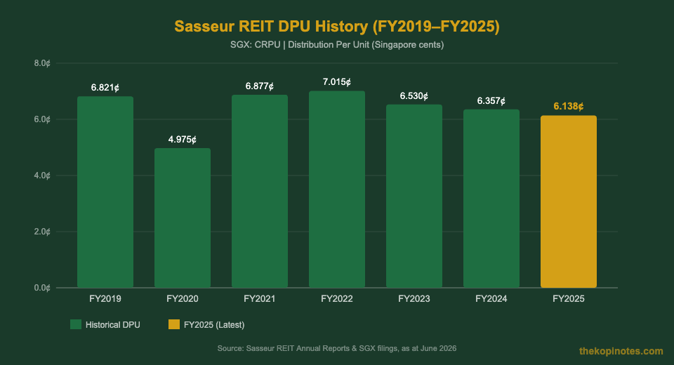Sasseur REIT DPU history FY2019 to FY2025 bar chart Singapore cents