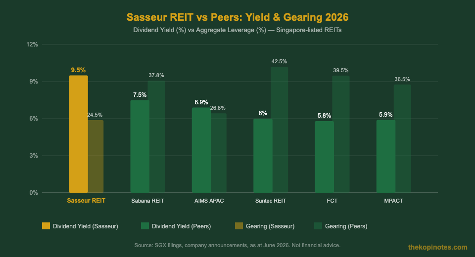 Sasseur REIT vs peers yield and gearing comparison chart 2026 Singapore