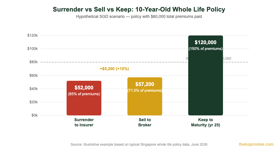 Surrender vs sell vs keep insurance policy comparison chart Singapore — The Kopi Notes