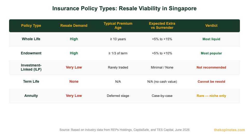 Insurance policy types and resale viability comparison chart Singapore — The Kopi Notes
