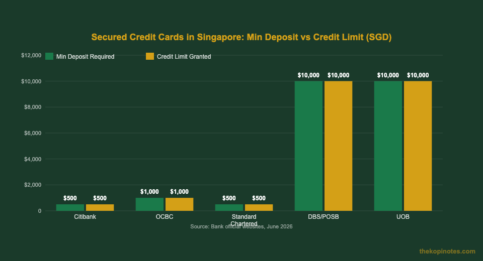 Secured credit card Singapore minimum deposit and credit limit comparison by bank