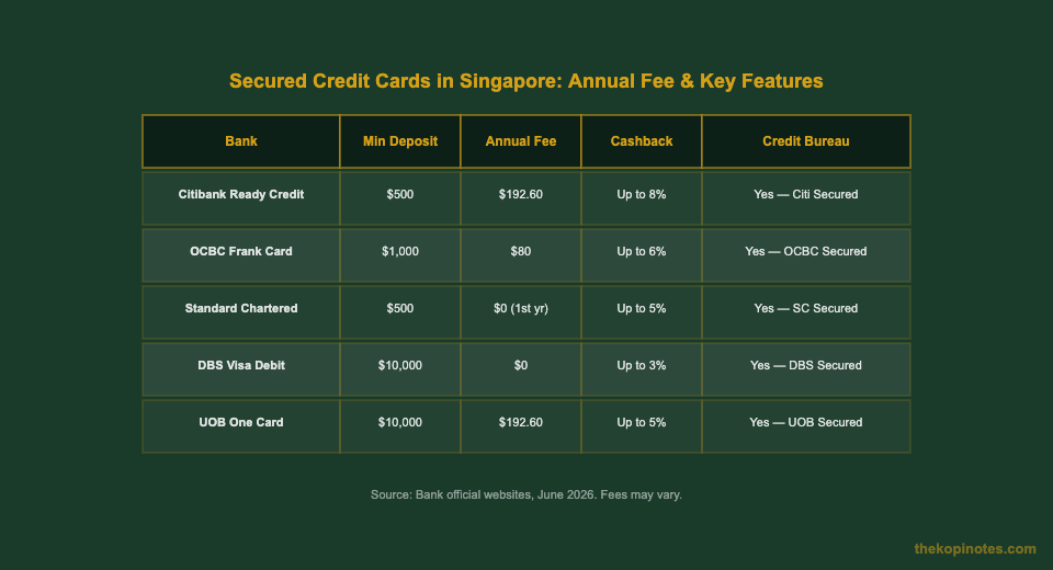 Secured credit card Singapore comparison table annual fees and features