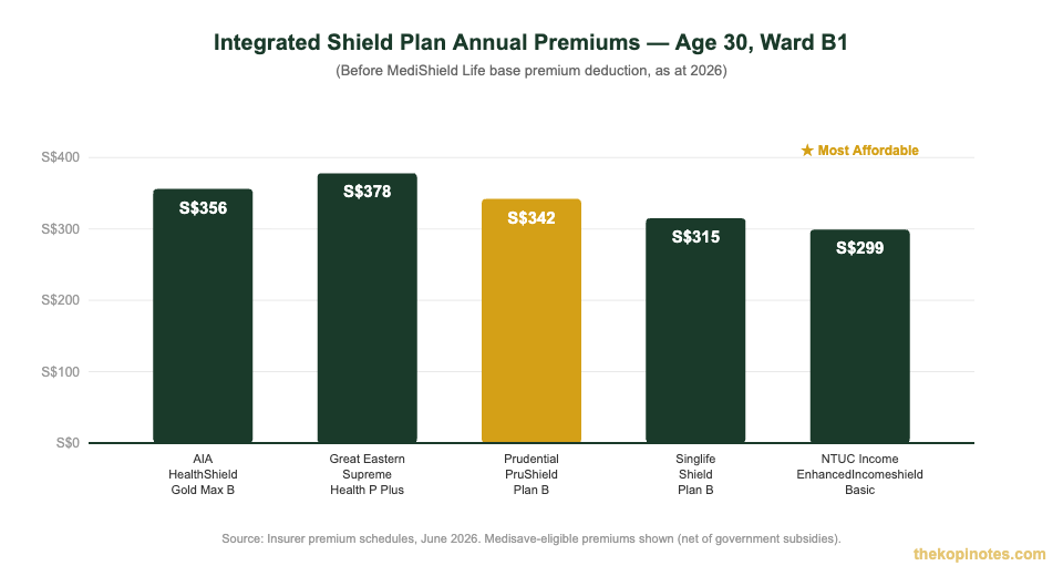Integrated Shield Plan annual premium comparison Singapore 2026 all insurers