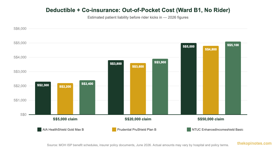 Integrated Shield Plan out-of-pocket cost comparison Singapore 2026 deductible co-insurance