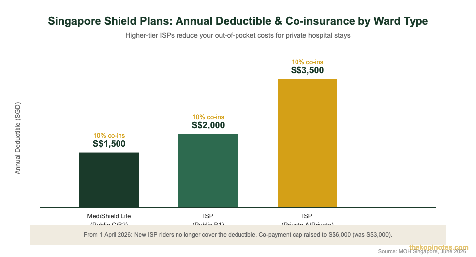 Singapore shield plan deductible comparison chart by ward type 2026