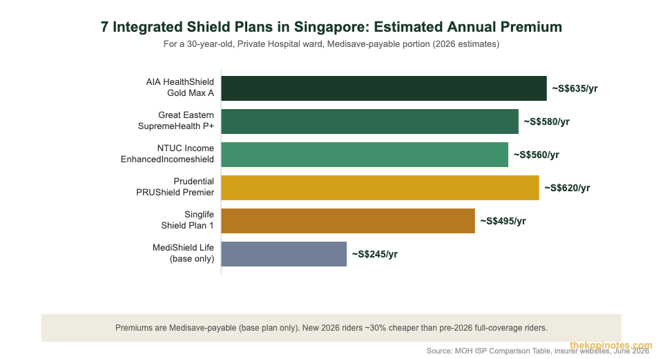 Singapore integrated shield plan annual premium comparison for 7 ISPs 2026