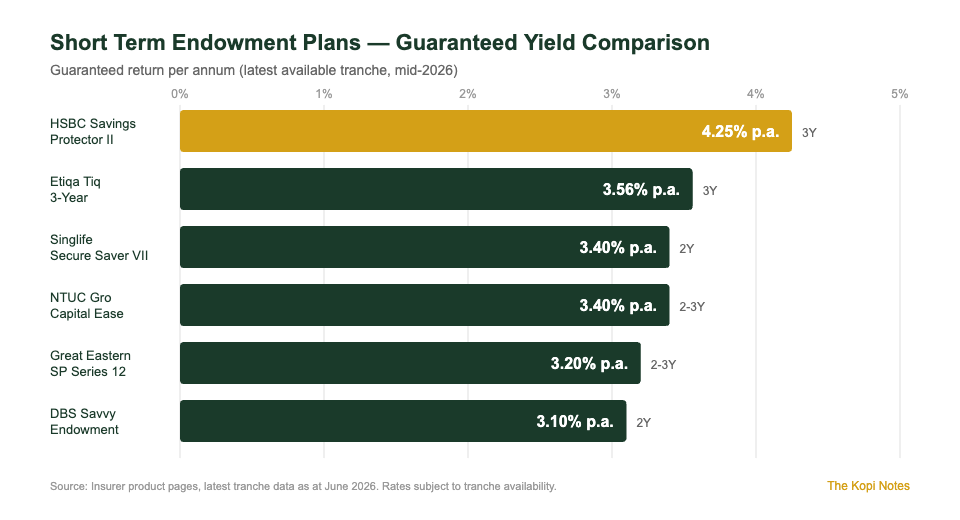 Best short term endowment plan Singapore 2026 guaranteed yield comparison chart