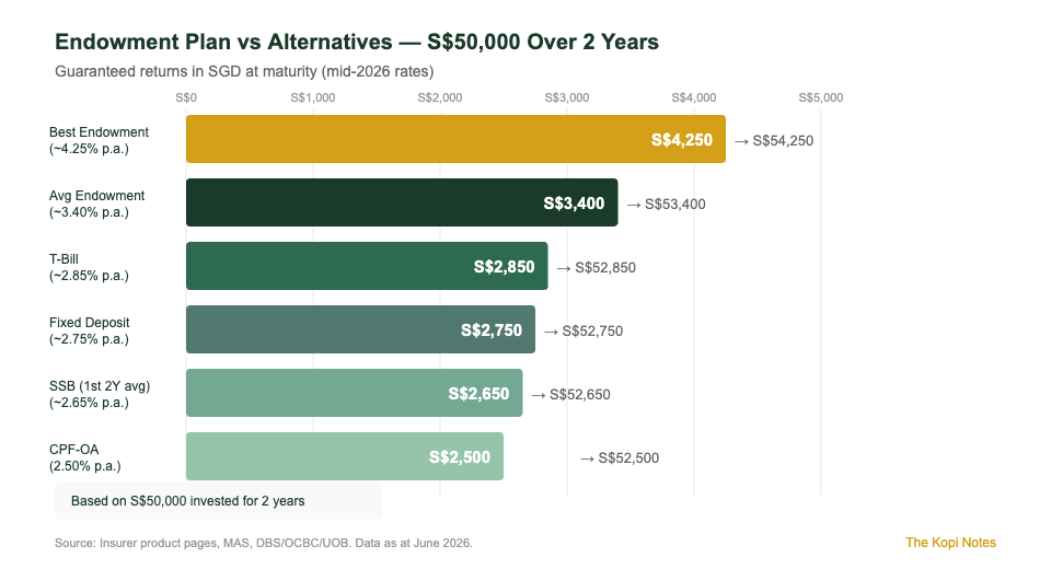 Short term endowment plan vs T-bills vs fixed deposit comparison Singapore 2026