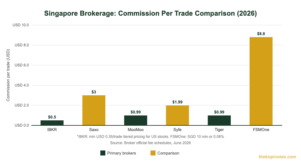 Singapore brokerage commission per trade comparison 2026 — IBKR Saxo MooMoo Syfe Tiger FSMOne