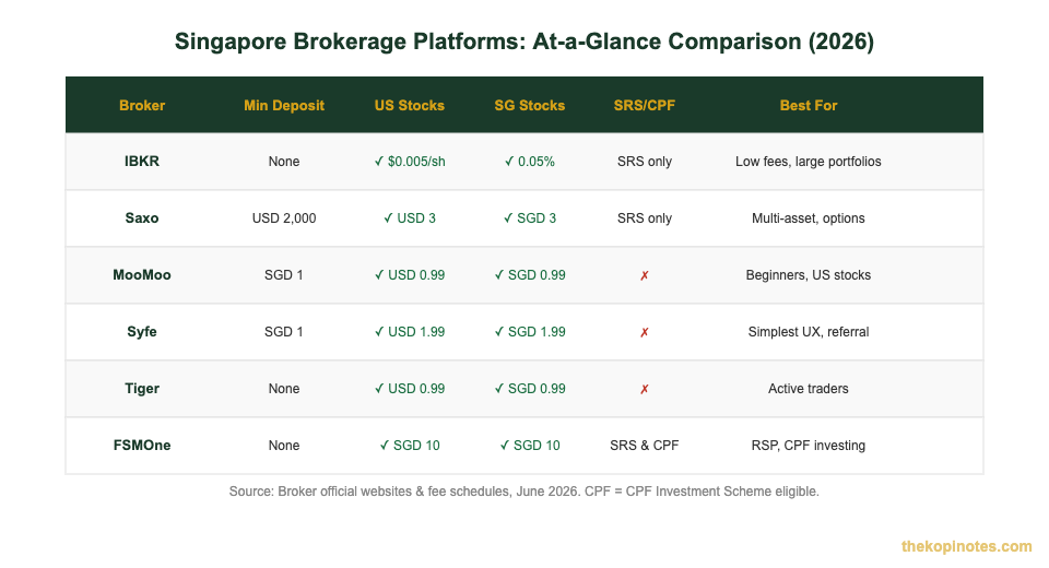Singapore brokerage platforms comparison table 2026 — IBKR Saxo MooMoo Syfe Tiger FSMOne fees features
