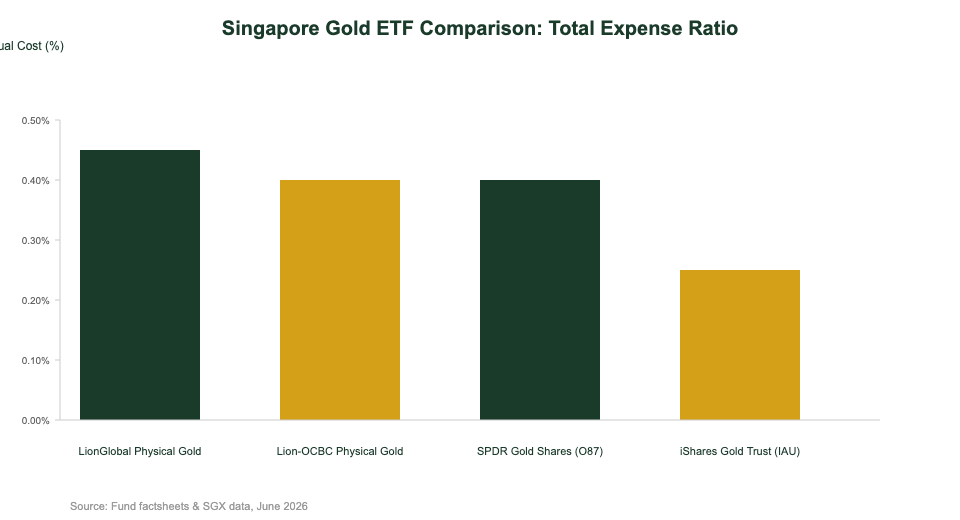 Gold ETF expense ratio comparison chart for Singapore investors