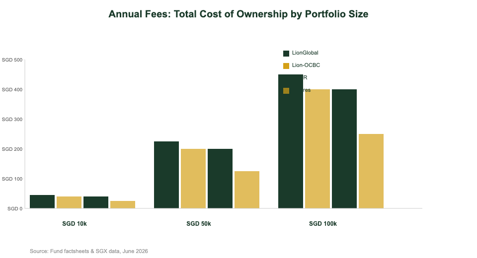 Total annual fees for gold ETF portfolios at different investment sizes