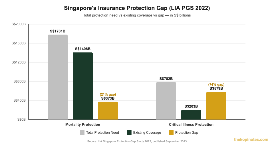 Singapore insurance protection gap chart showing S$373B mortality gap and S$579B critical illness gap