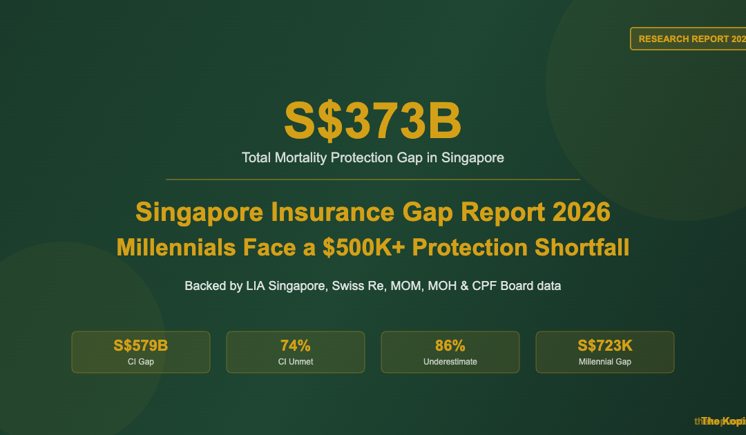 Singapore Insurance Gap Report 2026 Millennials Face a 500K Protection Shortfall — The Kopi Notes